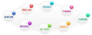 你知道網站建設的基本流程是什么嗎?